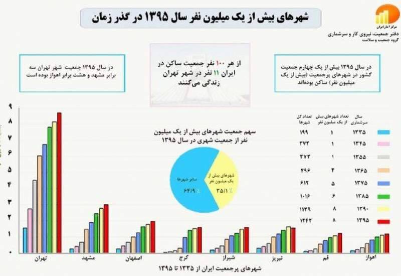 از هر ۱۰۰ ایرانی چند نفر ساکن تهران است؟ ایران چند کلانشهر دارد؟+جدول