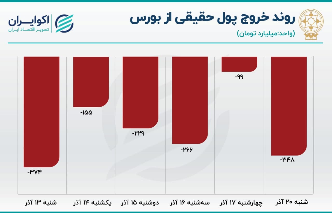 پیش بینی بورس