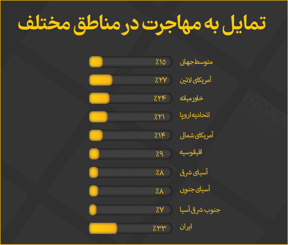 کشف انگیزه 80 درصد افراد برای مهاجرت/ از هر 3 نفر، یک نفر مایل به مهاجرت است