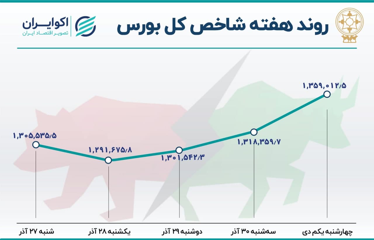 پیش بینی بورس