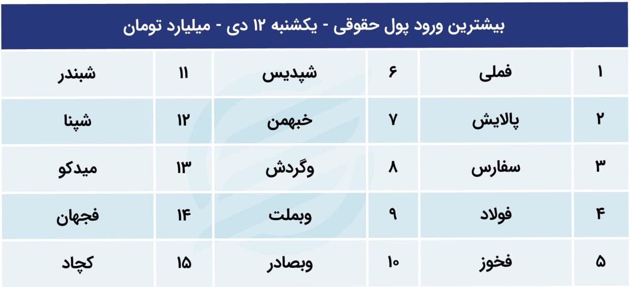 پیش بینی بورس