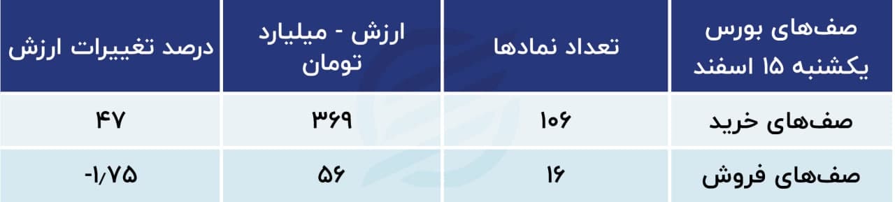 پیش بینی بورس