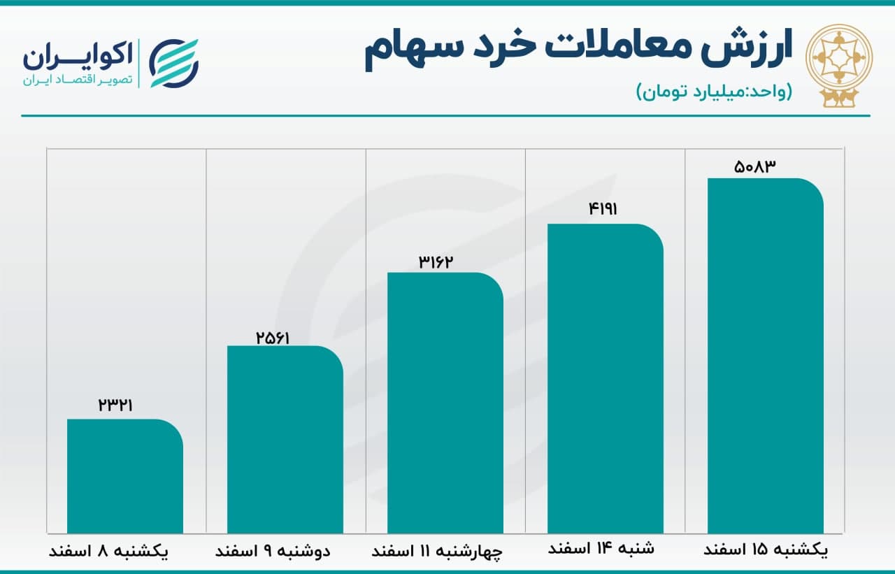 پیش بینی بورس