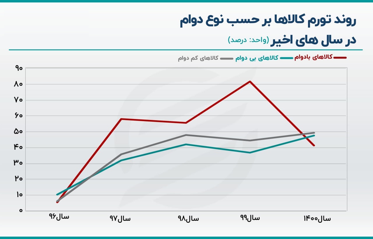 تورم