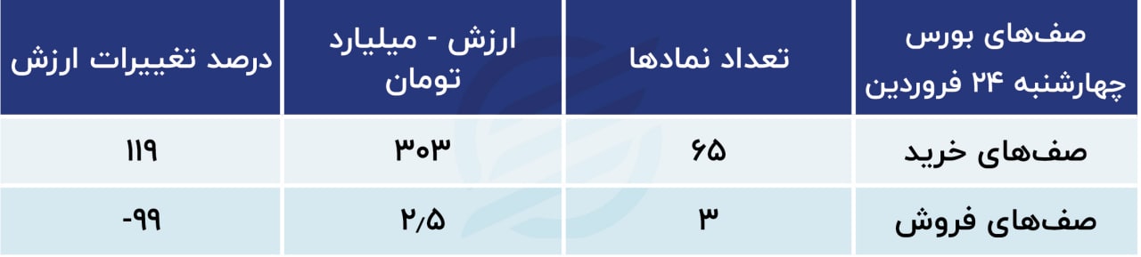 پیش بینی بورس