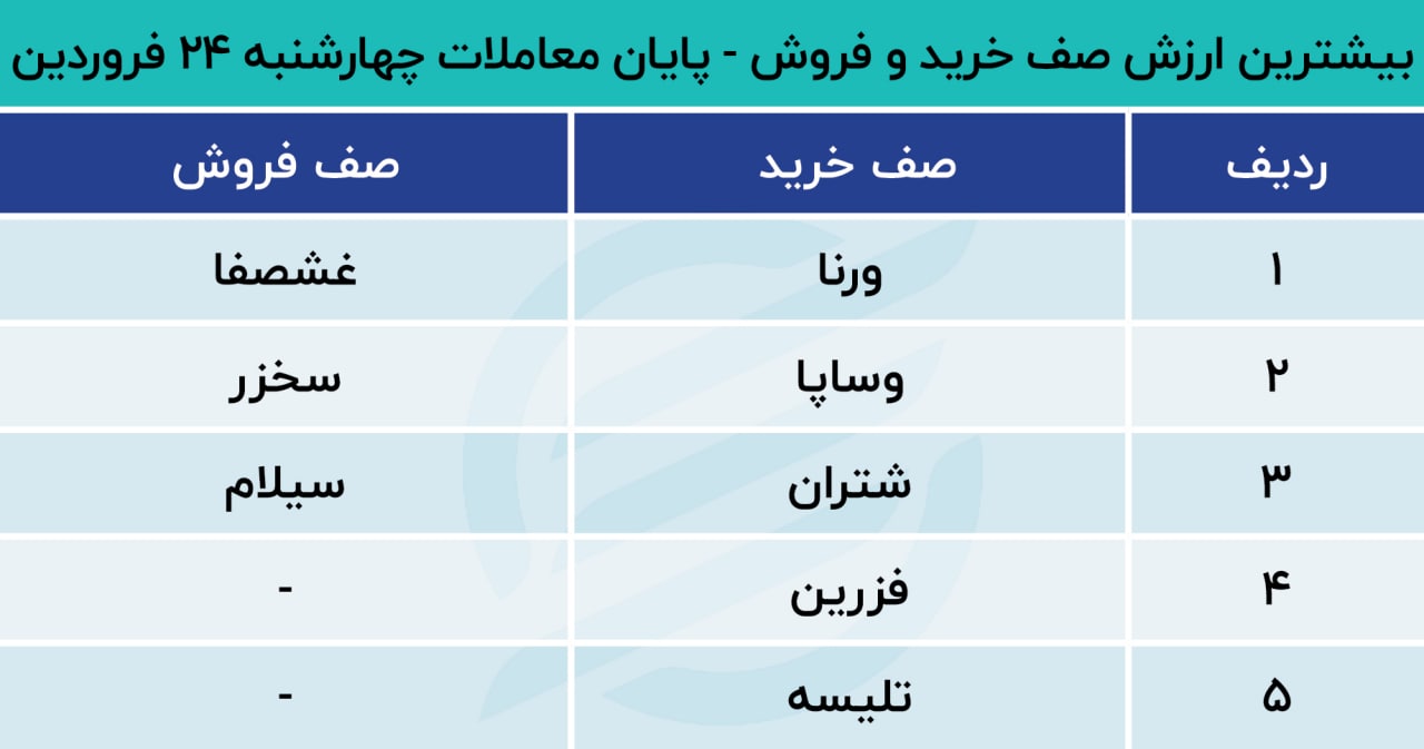 پیش بینی بورس