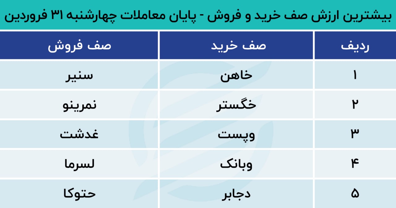 پیش بینی بورس