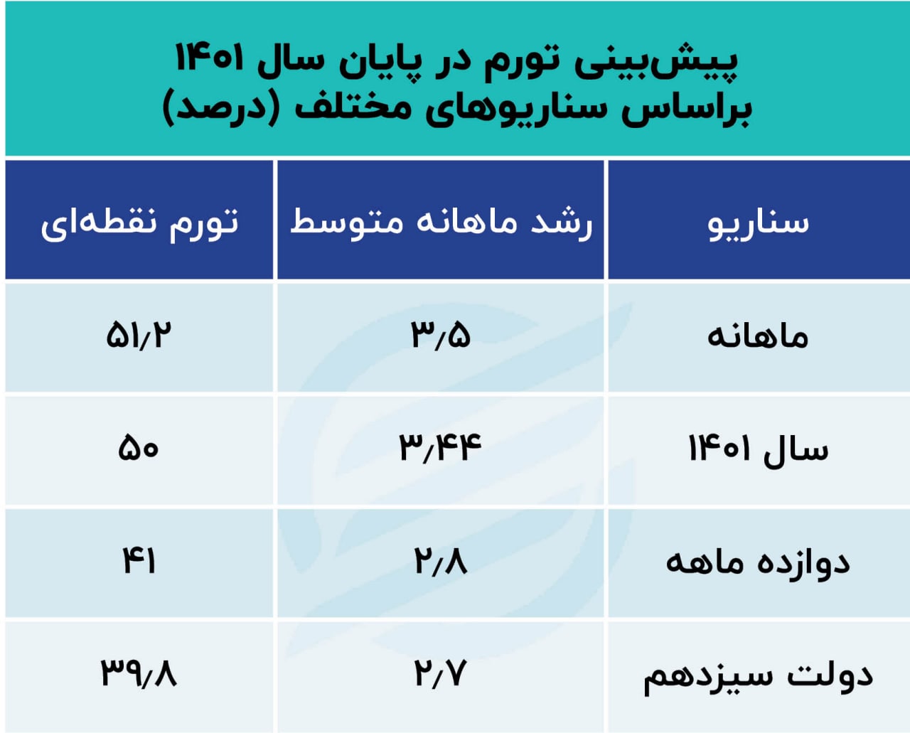 تورم