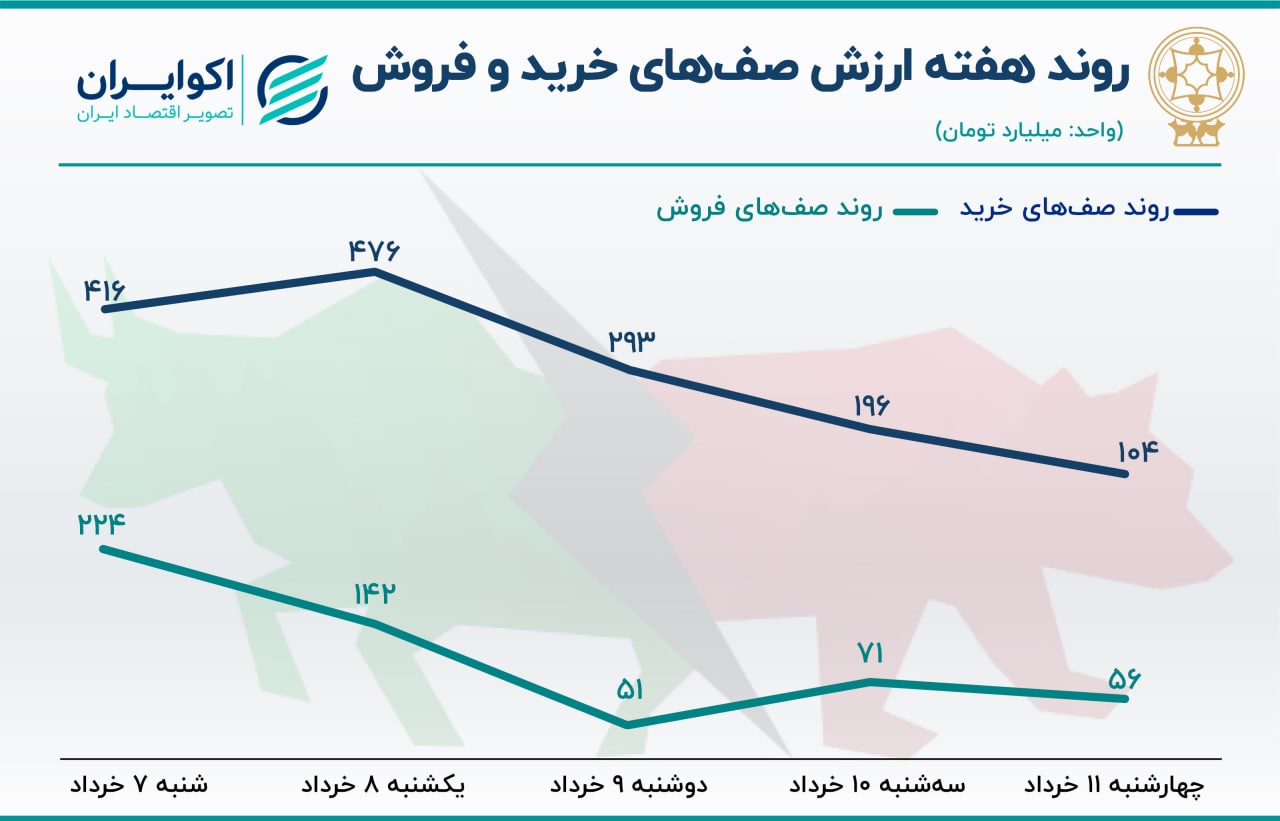 پیش بینی بورس