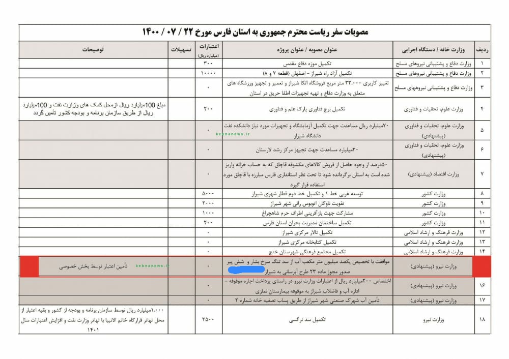 سد تنگ سرخ و اهمیت آن و مجوزها