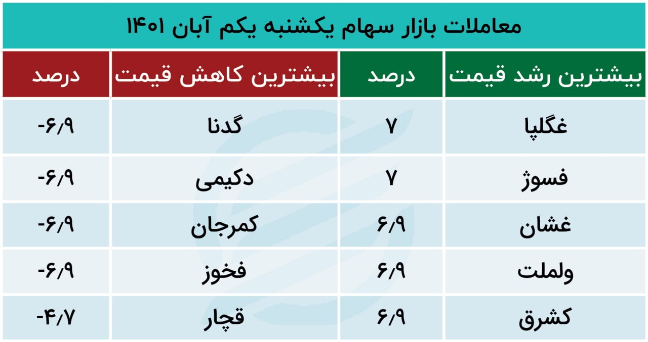 پیش بینی بورس