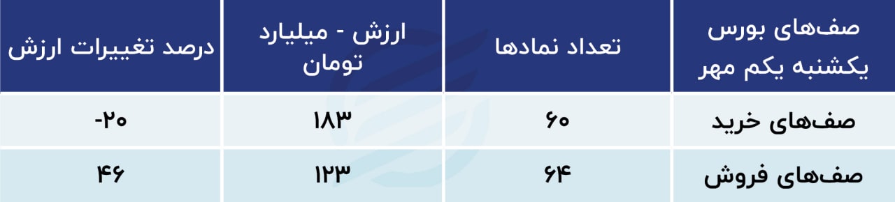 پیش بینی بورس
