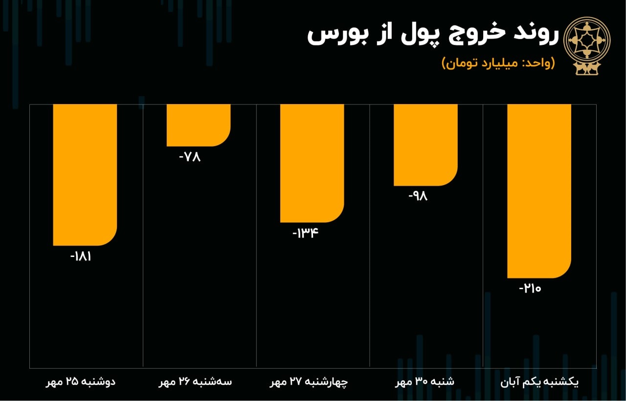 پیش بینی بورس