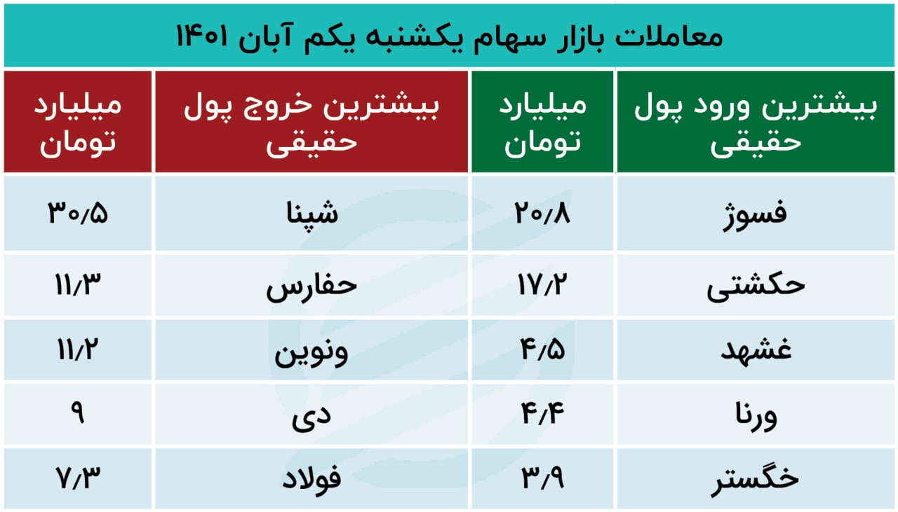 پیش بینی بورس
