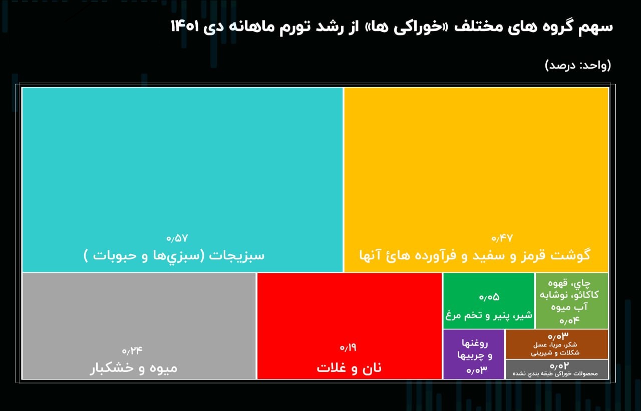 تورم