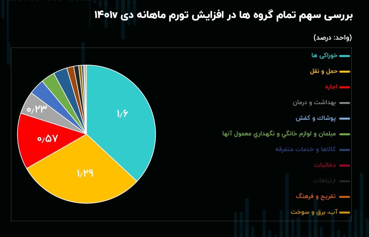 تورم