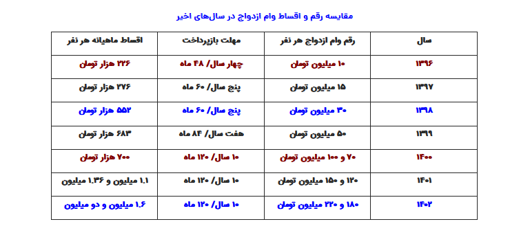 وام ازدواج