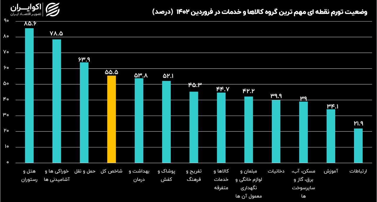 تورم