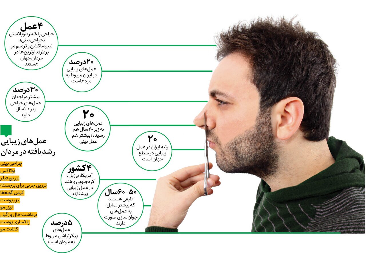 آمار مراجعه مردان به کلینیکهای زیبایی ۱۰ برابر شد! آمار مراجعه مردان به کلینیکهای زیبایی ۱۰ برابر شد!