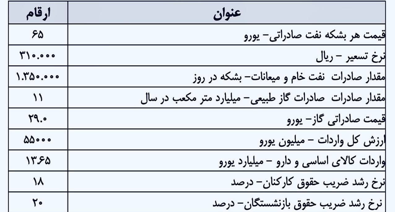 متن لایحه بودجه ۲۴۶۲ هزار میلیارد تومانی سال ۱۴۰۳ منتشر شد//