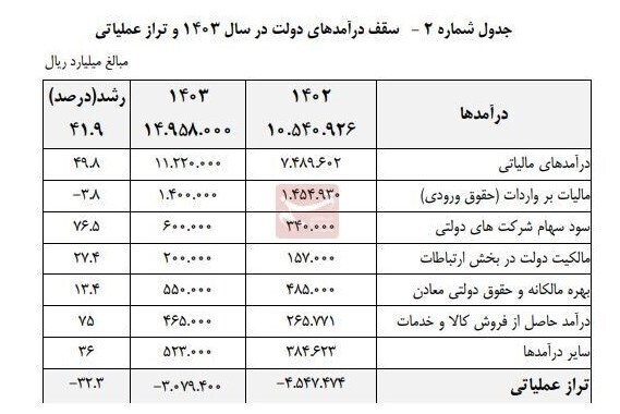 متن لایحه بودجه ۲۴۶۲ هزار میلیارد تومانی سال ۱۴۰۳ منتشر شد//
