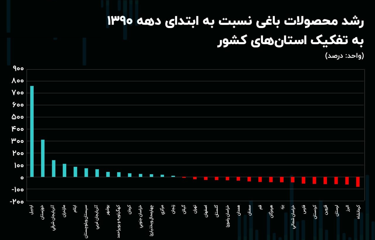 اُفت محصولات باغی 17 استان طی 12 سال / کاهش شدید رشد تولیدات باغی کهگیلویه و بویر احمد و آذربایجان غربی 