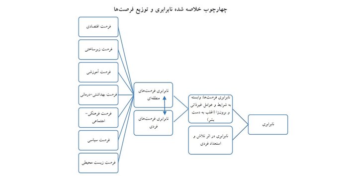 حکایت دارا و ندار؛ کدام استان‌ها از بقیه محروم‌ترند؟