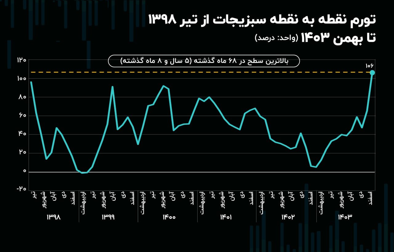 رکوردهای ۵ ساله تورم به «سبزیجات» و «آب‌وبرق» رسید