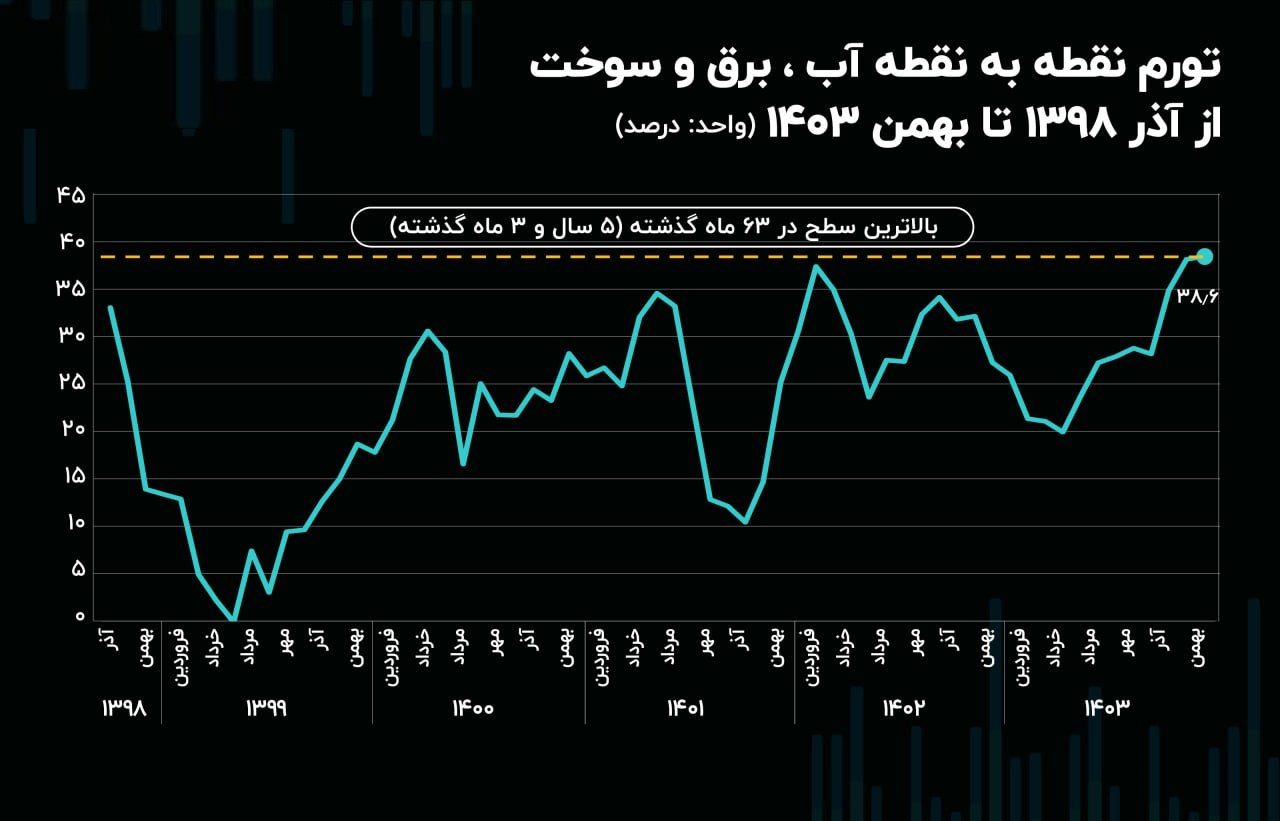 رکوردهای ۵ ساله تورم به «سبزیجات» و «آب‌وبرق» رسید