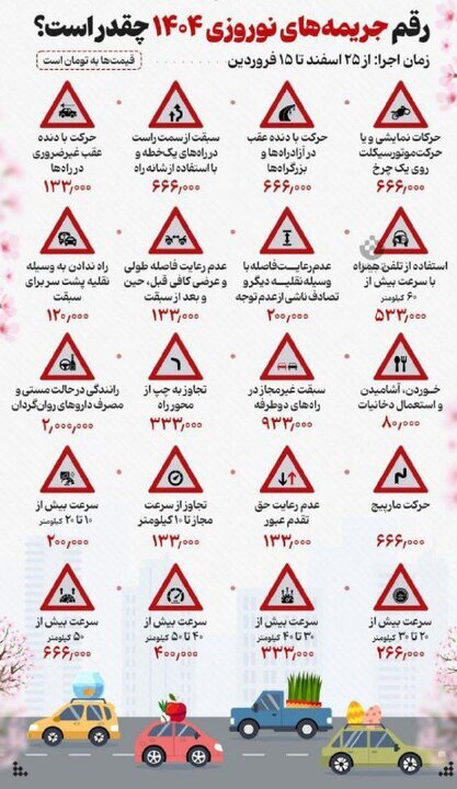 افزایش ۳۰ درصدی جریمه تخلفات رانندگی از ۲۵ اسفند تا ۱۵ فروردین / سبقت غیرمجاز ۹۳۳ هزار تومان، تجاوز از سرعت مجاز بیش از ۵۰ کیلومتر بر ساعت ۶۶۶ هزار تومان و استفاده از تلفن همراه با سرعت بیش از ۶۰ کیلومتر بر ساعت ۵۳۳ هزار تومان افزایش ۳۰ درصدی جریمه تخلفات رانندگی از ۲۵ اسفند تا ۱۵ فروردین / سبقت غیرمجاز ۹۳۳ هزار تومان، تجاوز از سرعت مجاز بیش از ۵۰ کیلومتر بر ساعت ۶۶۶ هزار تومان و استفاده از تلفن همراه با سرعت بیش از ۶۰ کیلومتر بر ساعت ۵۳۳ هزار تومان