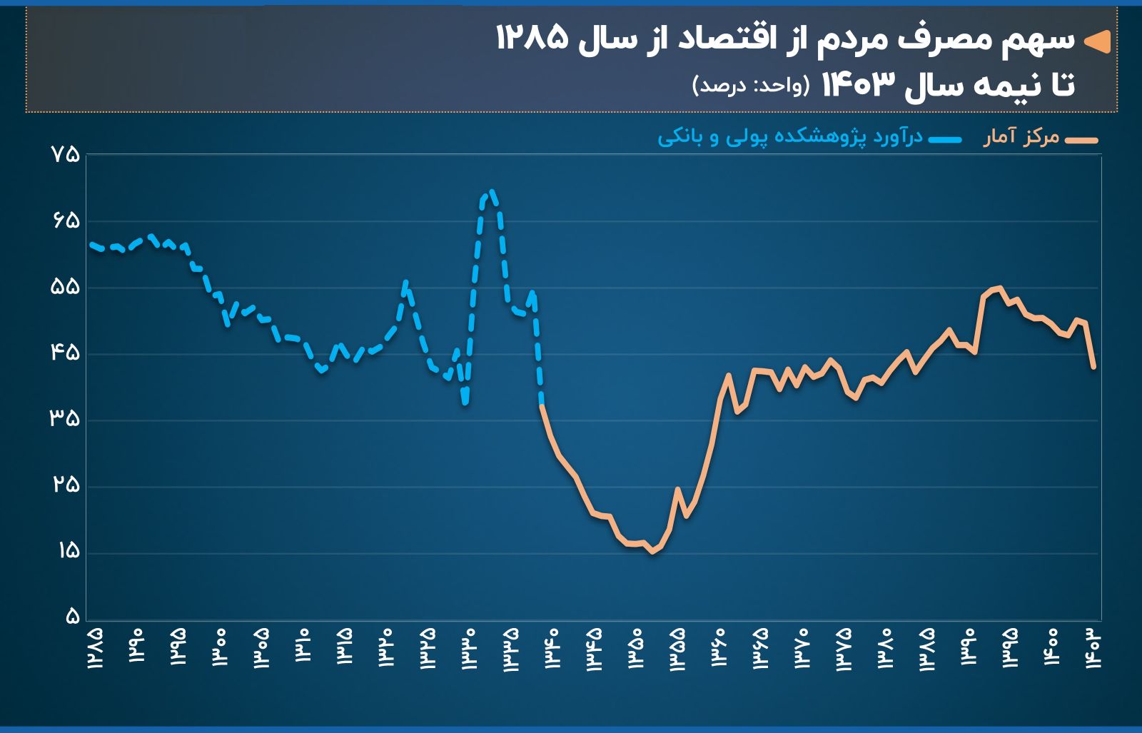 تورم