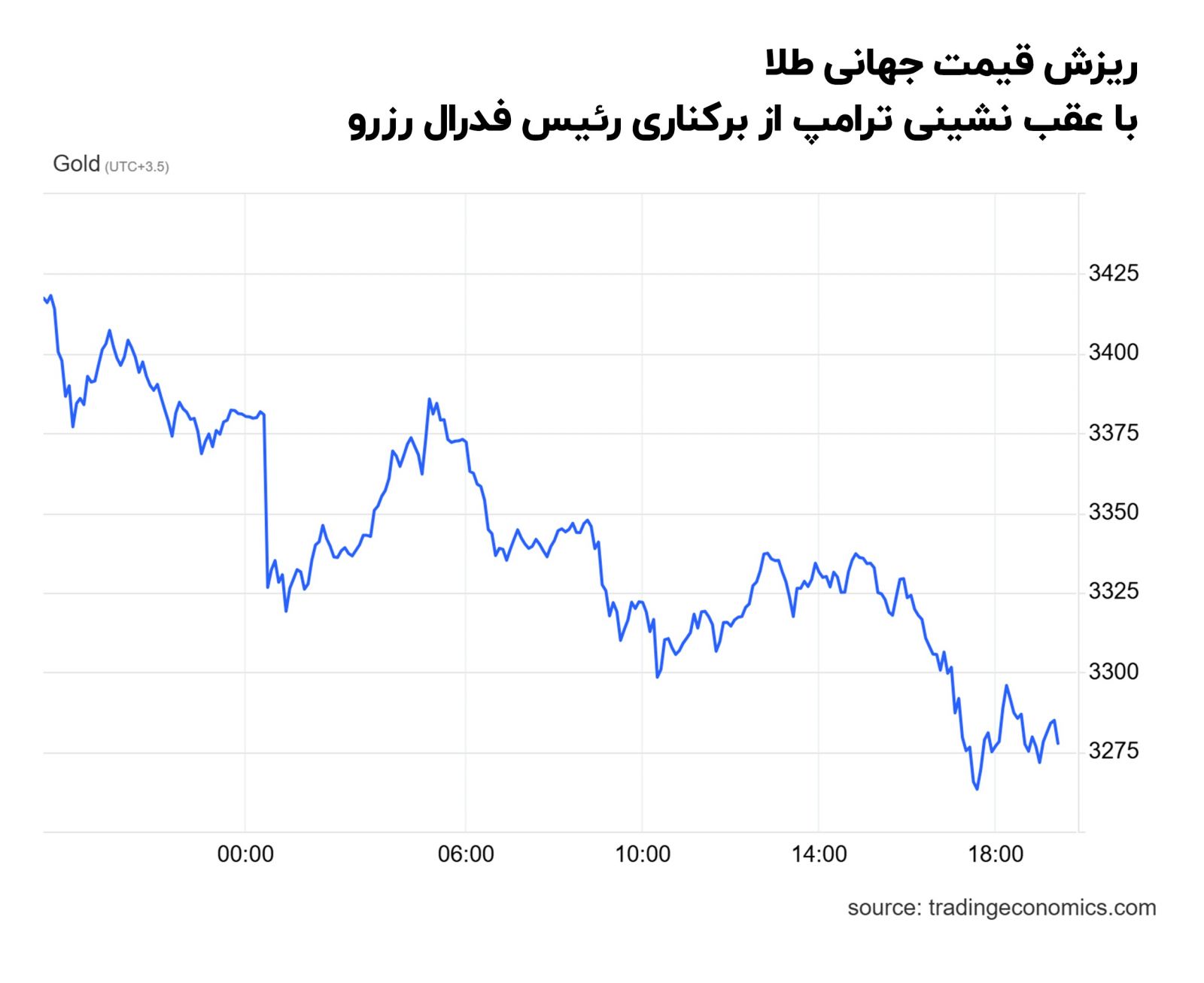ریزش_قیمت_جهانی_طلا_با_عقب_نشینی_ترامپ_از_برکناری_رئیس_فدرال_رزرو