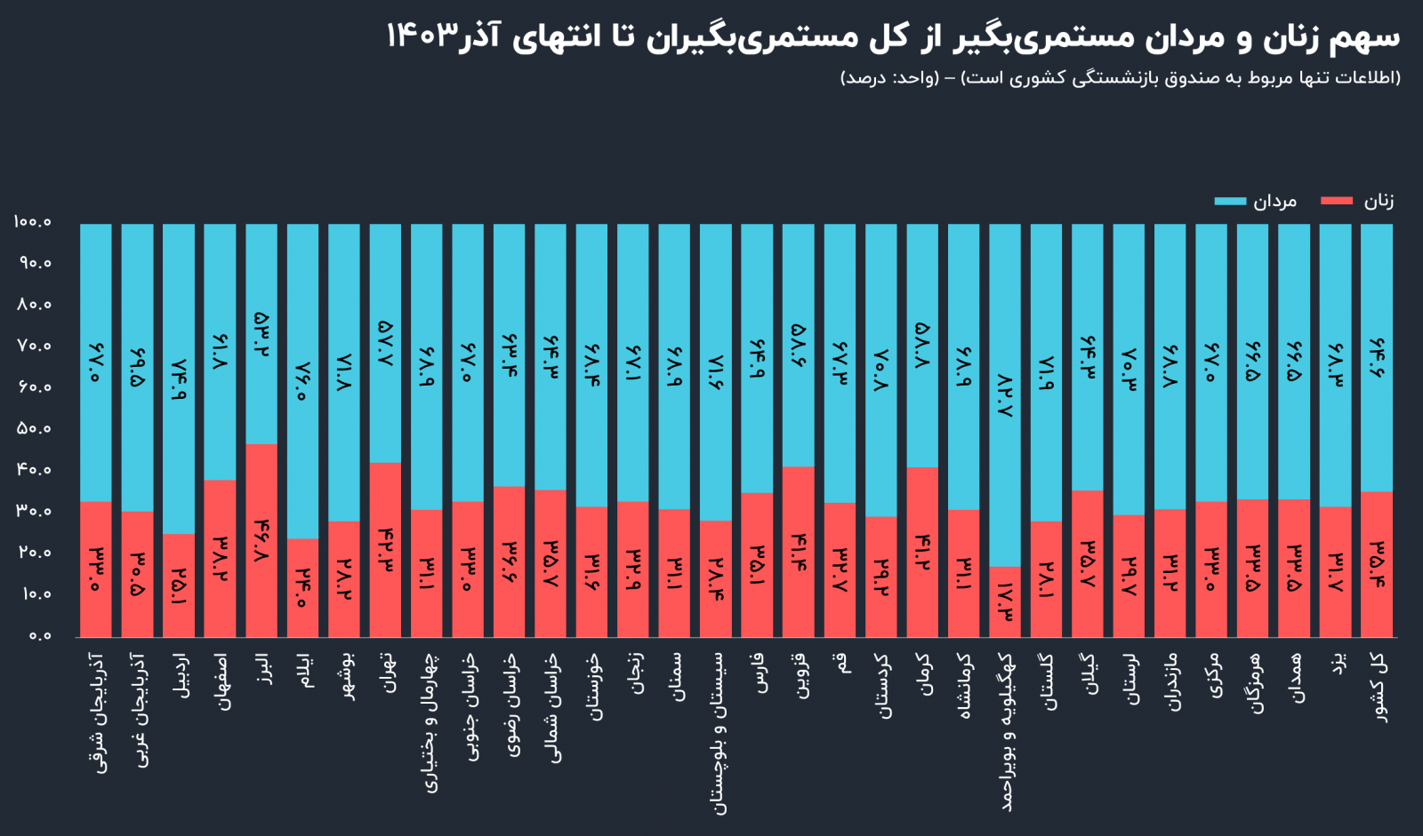 وضعیت صندوق بازنشستگی کشور