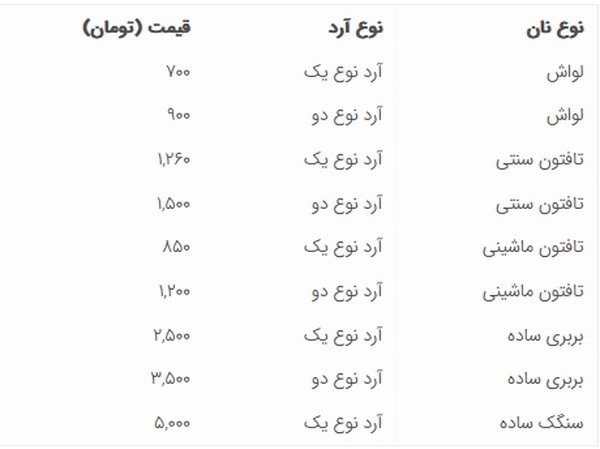 قیمت جدید نان در تهران اعلام شد / لواش ۷۰۰ تا ۹۰۰ تومان، تافتون ۸۵۰ تا ۱۵۰۰ تومان، بربری ۲۵۰۰ تا ۳۵۰۰ تومان و سنگک ساده ۵ هزار تومان قیمتهای جدید نان در تهران با تأیید وزارت کشور، روی کارتخوان نانواییها اعمال شده و از این پس مبنای فروش خواهد بود.