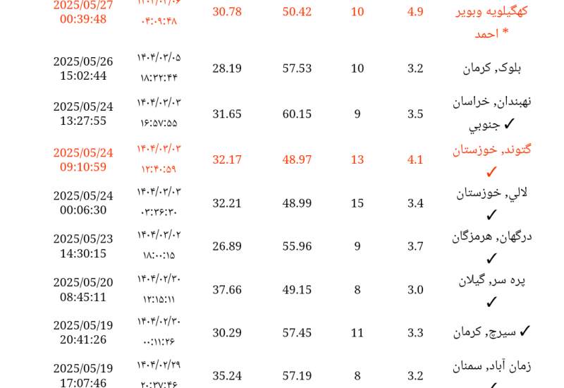 زمین‌لرزه ۴.۹ ریشتری دهدشت را لرزاند