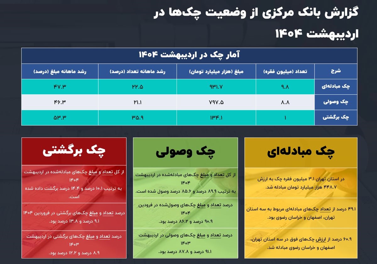 رتبه کهگیلویه و بویراحمد در چک‌های برگشتی؟