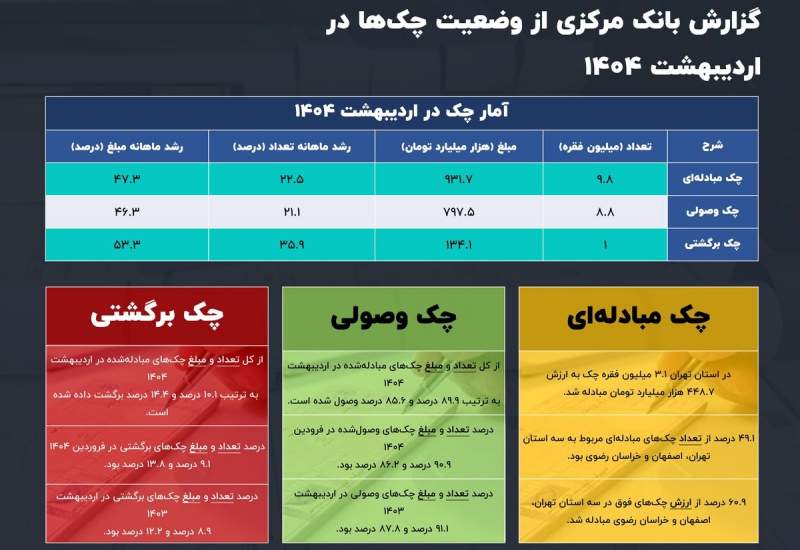 رتبه کهگیلویه و بویراحمد در چک‌های برگشتی؟