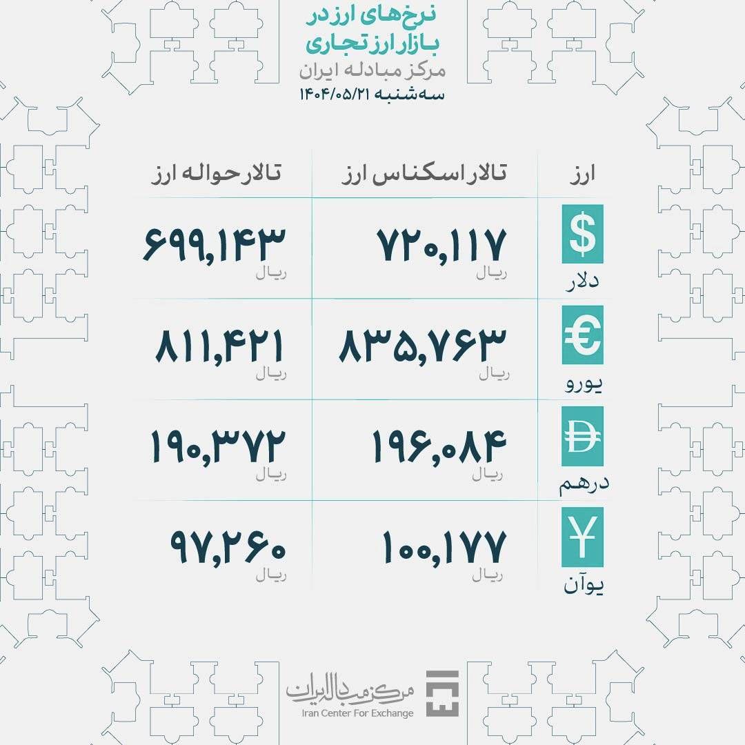 ثبات نسبی در بازار ارز | دلار در کانال ۹۲ هزار تومان ماند، دلار هرات در مسیر نزولی قرار گرفت