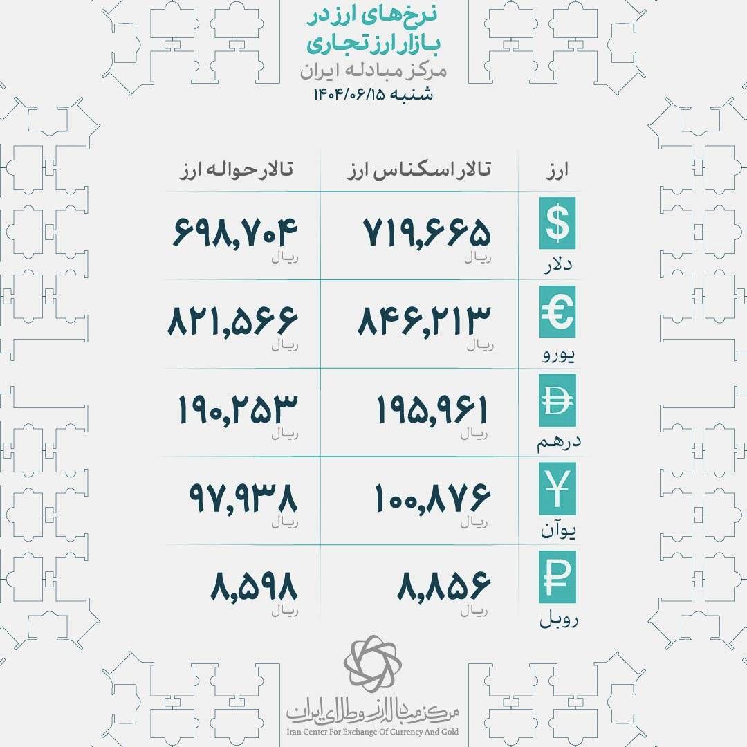 بازار ارز امروز صحنه‌ کشمکش میان عرضه و تقاضا بود؛ دلار آزاد زیر سایه سیاست‌های پولی بانک مرکزی در کانال ۱۰۲ هزار تومان زمین‌گیر شد، دلار هرات پس از جهش اولیه به کف ۱۰۱,۶۰۰ تومان عقب نشست و درهم امارات نیز با وجود شروع مثبت، نهایتاً در ۲۷,۸۰۰ تومان بسته شد. این رفتارها به گفته تحلیلگران فنی، بیش از آنکه بازتاب تحولات سیاسی باشد، حاصل چیدمان بازارساز و جریان واقعی معاملات تجاری است.