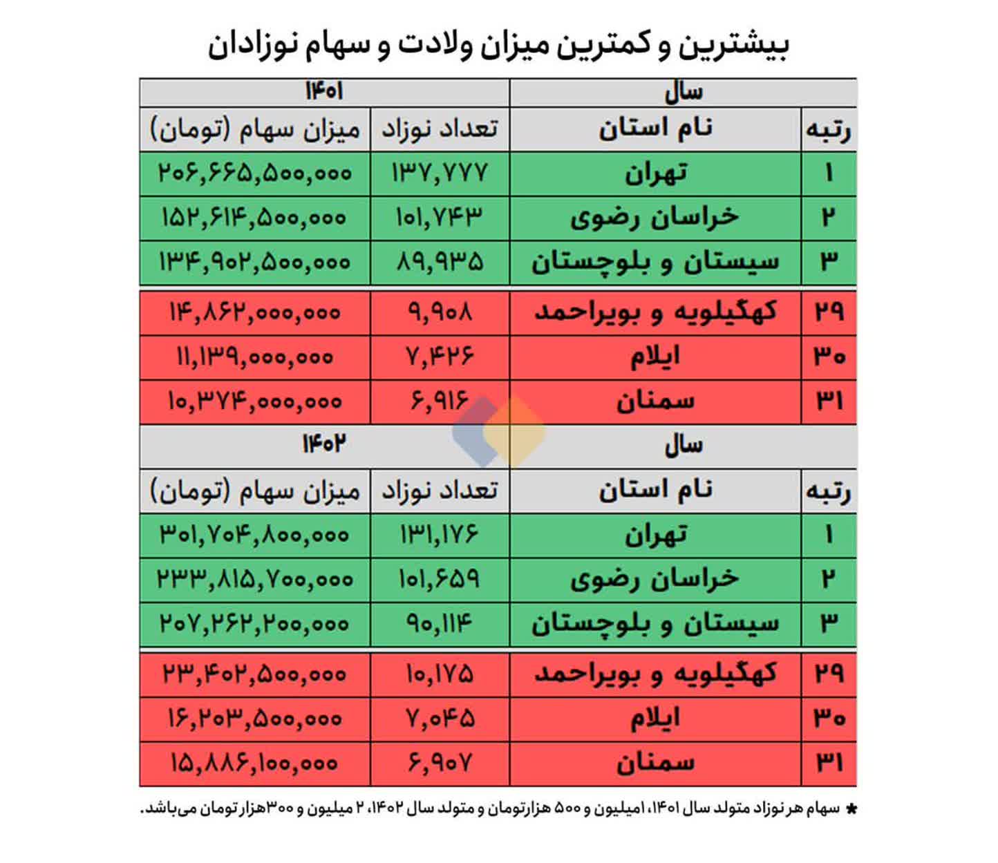 تهران در صدر تولدها؛ کهگیلویه و بویراحمد در انتهای جدول ولادتها + جدول
