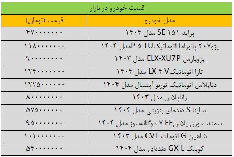 تغییر شدید قیمتها در بازار خودرو/ آخرین قیمت سمند، پژو، شاهین، کوییک و دنا + جدول