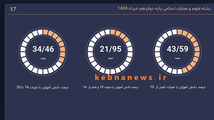 روایت تاج‌گردون از جلسه شورای آموزش و پرورش کهگیلویه و بویراحمد؛ دو سوم افراد را نمی‌شناختم + نمودار