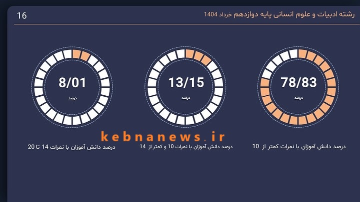 روایت تاج‌گردون از جلسه شورای آموزش و پرورش کهگیلویه و بویراحمد؛ دو سوم افراد را نمی‌شناختم + نمودار