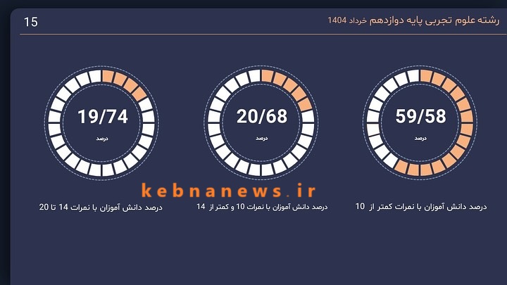 روایت تاج‌گردون از جلسه شورای آموزش و پرورش کهگیلویه و بویراحمد؛ دو سوم افراد را نمی‌شناختم + نمودار