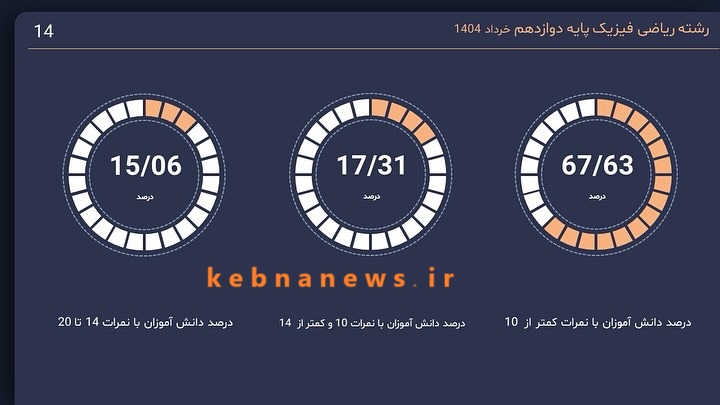 روایت تاج‌گردون از جلسه شورای آموزش و پرورش کهگیلویه و بویراحمد؛ دو سوم افراد را نمی‌شناختم + نمودار