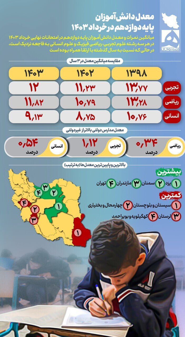 پاسخی به اظهارات یک مدیرکل سابق در خصوص عملکرد استاندار کهگیلویه و بویراحمد و مسئله آموزش و پرورش؛ وقتی به اعتراف خودتان از شخصیت و اقدامات اجرایی کسی کاملاً بیخبرید چرا قضاوت میکنید؟ / بهتر است قضاوت در مورد عملکرد استاندار را به زمان، مردم و کارشناسان متخصص بسپارید / مروز به دلیل ثبت ضعیفترین کارنامه امتحانات نهایی زمان عذرخواهی و طلب حلالیت از مردم و دانشآموزان محروم و مظلوم استان است نه زمان بازی با کلمات و طرح مسائل قومی و جغرافیایی