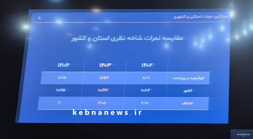 فوری / نشست مهم شورای آموزش و پرورش استان کهگیلویه و بویراحمد به پیشنهاد تاج‌گردون برگزار شد / گزارش تاج‌گردون در خصوص افت تحصیلی: ما وظیفه داریم، خودمان به فکر خودمان باشیم / یک شکاف عمیق آموزشی است که باید برای آن چاره‌اندیشی کنیم / در رشته ریاضی و فیزیک، ۶۷ تا ۶۸ درصد دانش‌آموزان در سال ۱۴۰۴ نمراتی زیر ۱۰ کسب کرده‌اند / در رشته ادبیات و علوم انسانی، وضعیت  نگران‌کننده‌تر است، ۷۸ تا ۸۰ درصد دانش‌آموزان نمراتی زیر ۱۰، ۱۳ درصد بین ۱۰ تا ۱۴ و تنها ۸ درصد بالای ۱۴ کسب کرده‌اند 