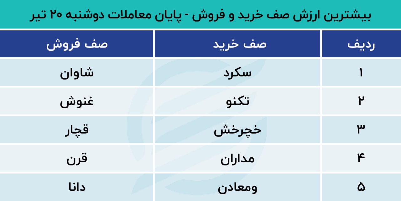 پیش بینی بورس
