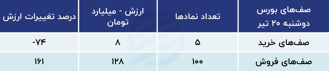 پیش بینی بورس