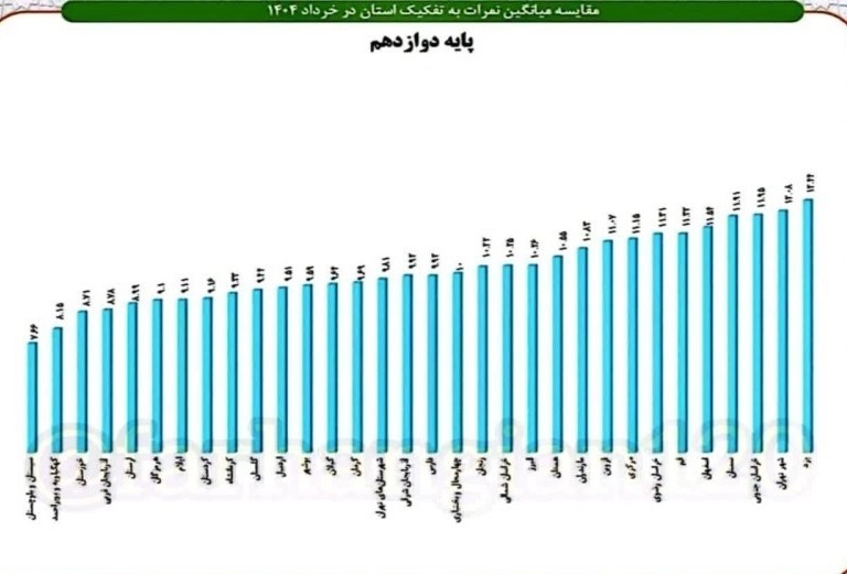 شکست پوییش دو نمره بیشتر آموزش و پرورش کهگیلویه و بویراحمد /